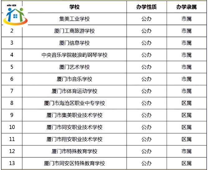廈門地區(qū)有多少所中專/技校? 