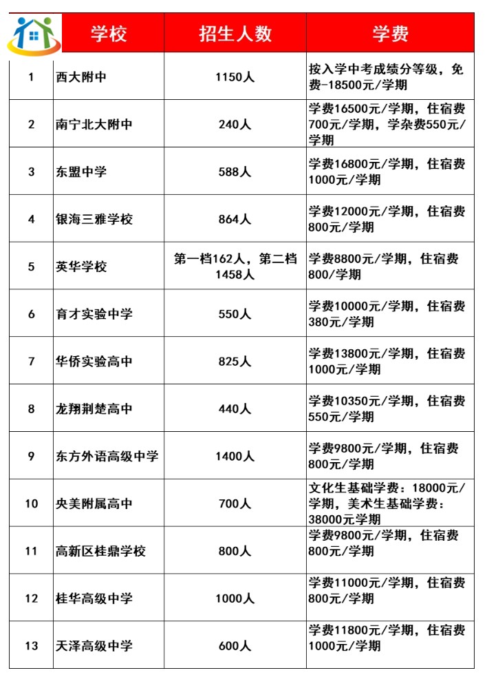 2023年南寧普通高中(民辦)錄取人數(shù)