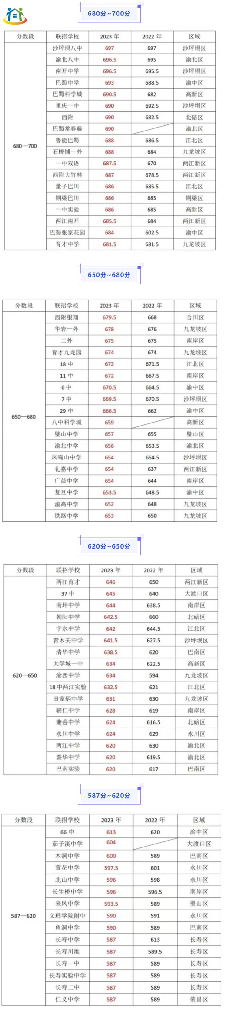 注意！重慶普通高中往年錄取分?jǐn)?shù)線