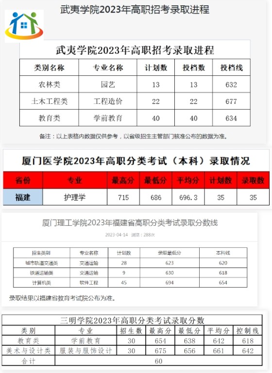 福建高職單招本科分?jǐn)?shù)線