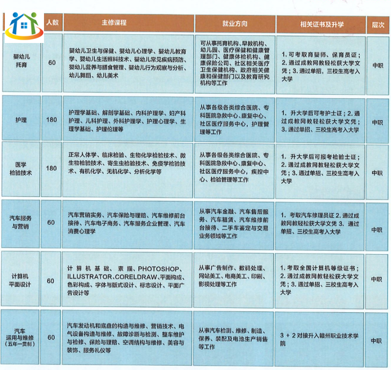 贛州科匯職業(yè)技術(shù)學(xué)校招生專業(yè)
