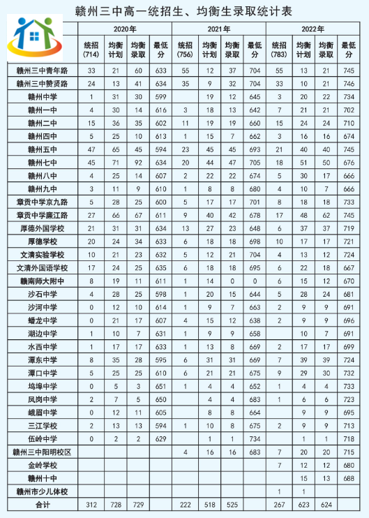 贛州三中招生分?jǐn)?shù)線