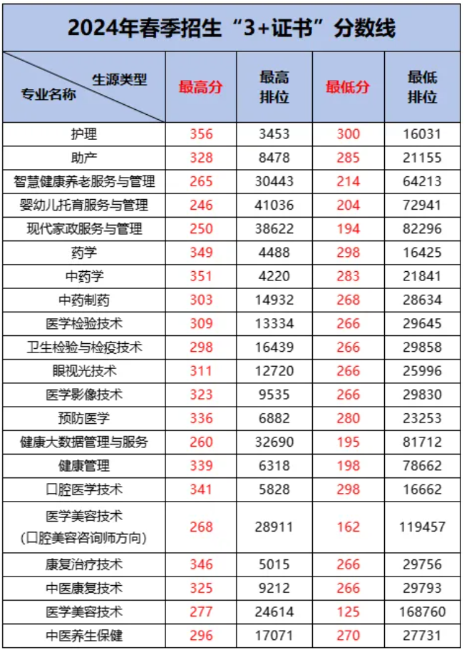 廣州衛(wèi)生職業(yè)技術(shù)學(xué)院