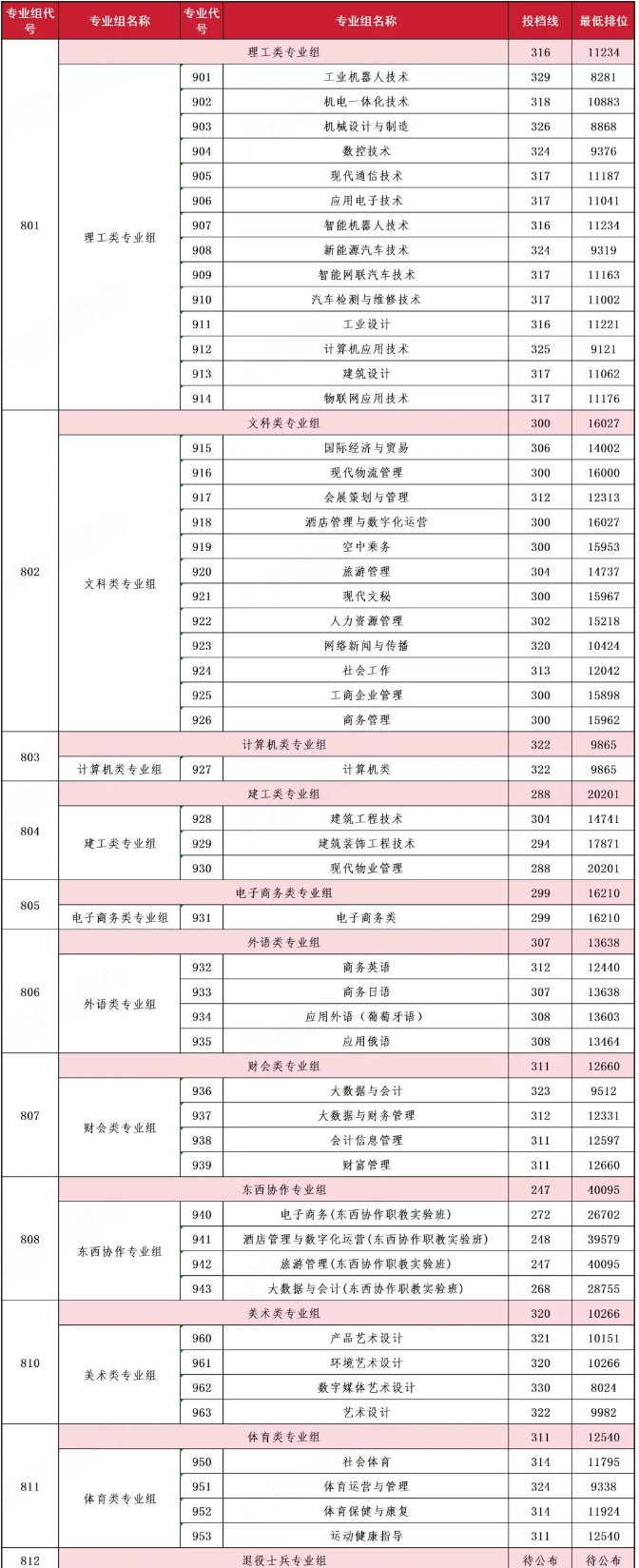 汕尾職業(yè)技術(shù)學(xué)院