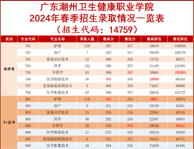 廣東潮州衛(wèi)生健康職業(yè)學(xué)院