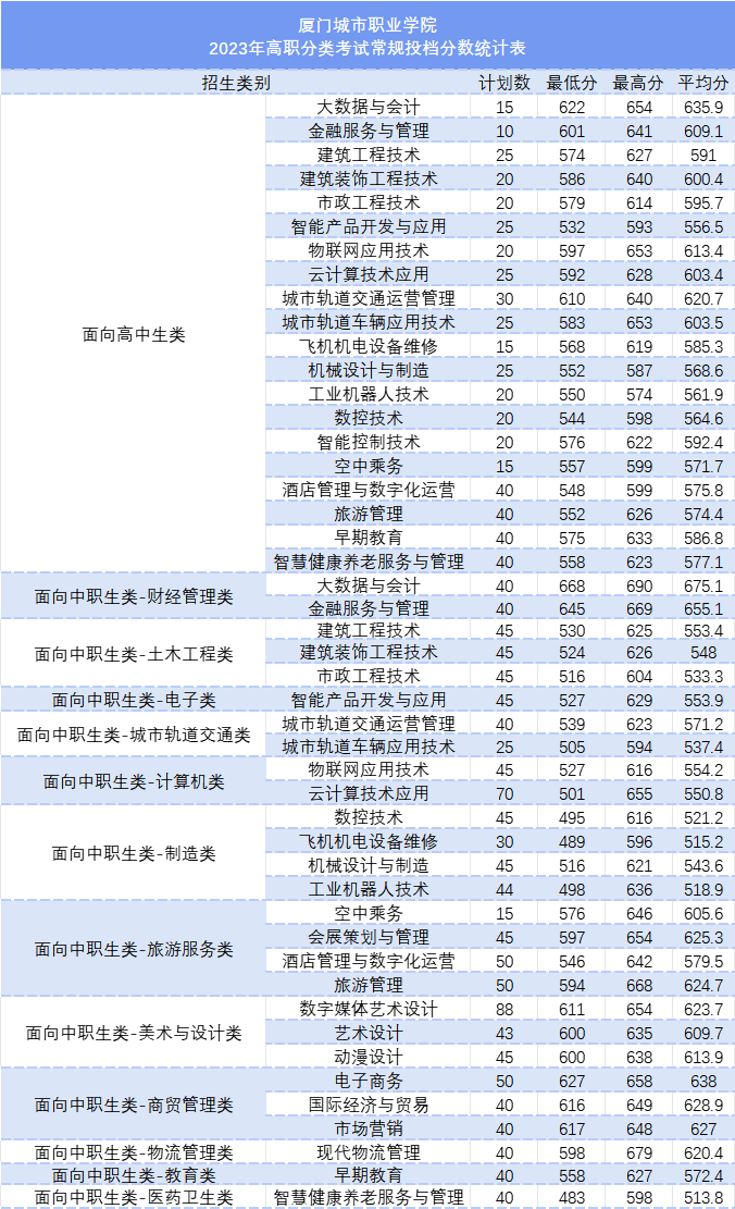 2023年高職分類考試常規(guī)投檔分?jǐn)?shù)統(tǒng)計(jì)表