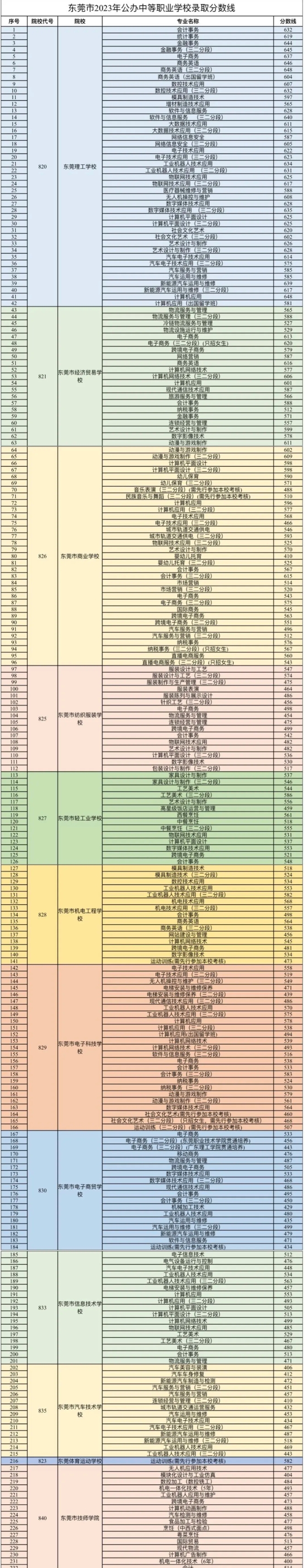 2023中等職業(yè)學(xué)校錄取分?jǐn)?shù)線
