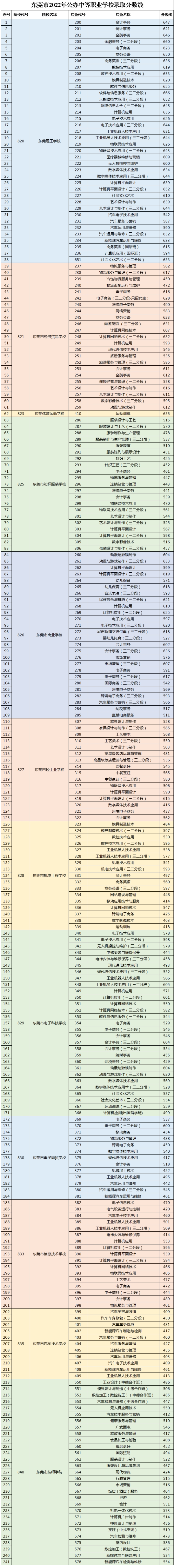 2022中等職業(yè)學(xué)校錄取分?jǐn)?shù)線