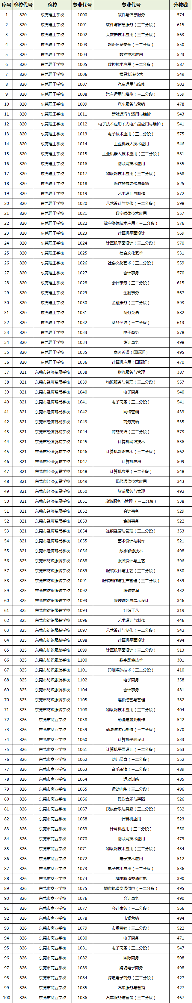 2021年東莞市中等職業(yè)學(xué)校、技工學(xué)校錄取分?jǐn)?shù)線
