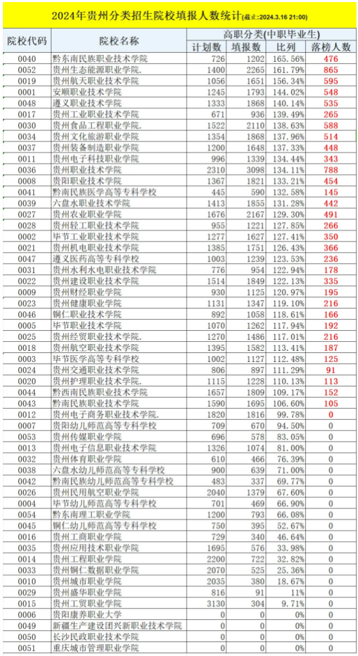 貴陽中職報(bào)名