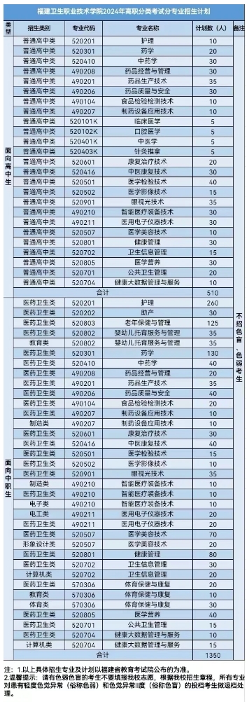 關(guān)注！福建衛(wèi)生職業(yè)技術(shù)學(xué)院2024年高職分類招生報(bào)考指南!
