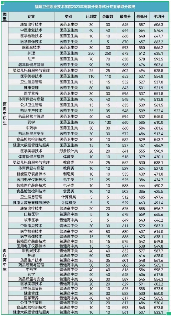 關(guān)注！福建衛(wèi)生職業(yè)技術(shù)學(xué)院2024年高職分類招生報(bào)考指南!