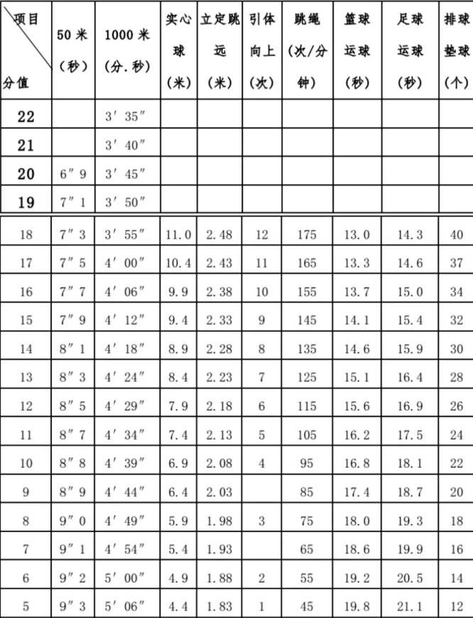 男生體育考試項(xiàng)目評(píng)分標(biāo)準(zhǔn)