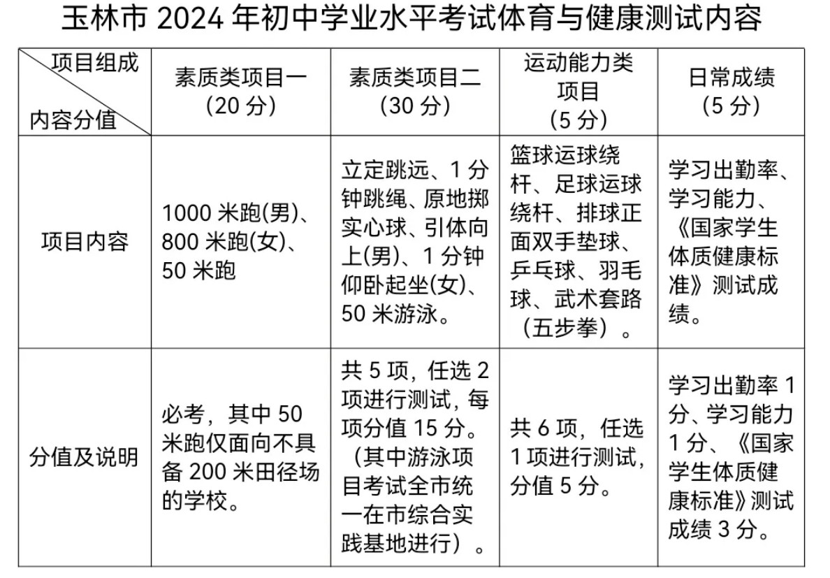 玉林體育中考項目2024年