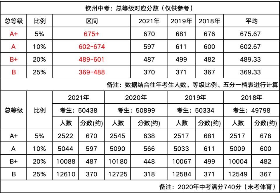 欽州中考分數(shù)