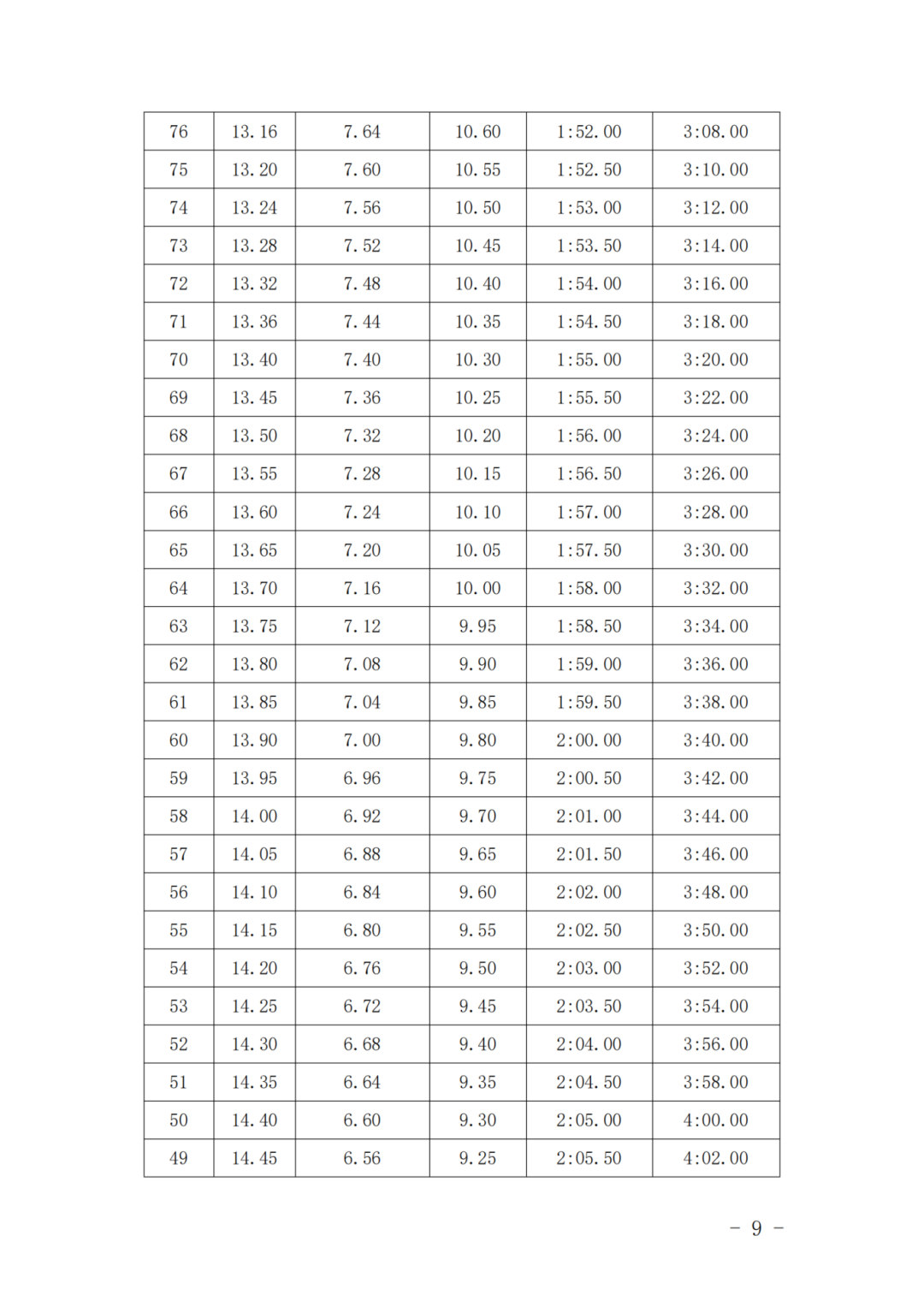福建面向初中畢業(yè)生的高職單招