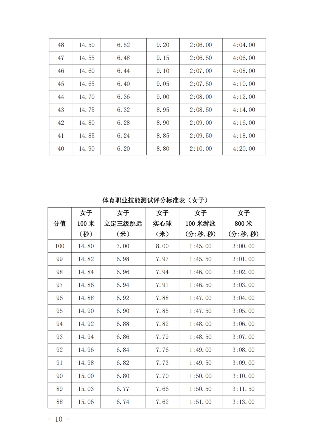 福建面向初中畢業(yè)生的高職單招