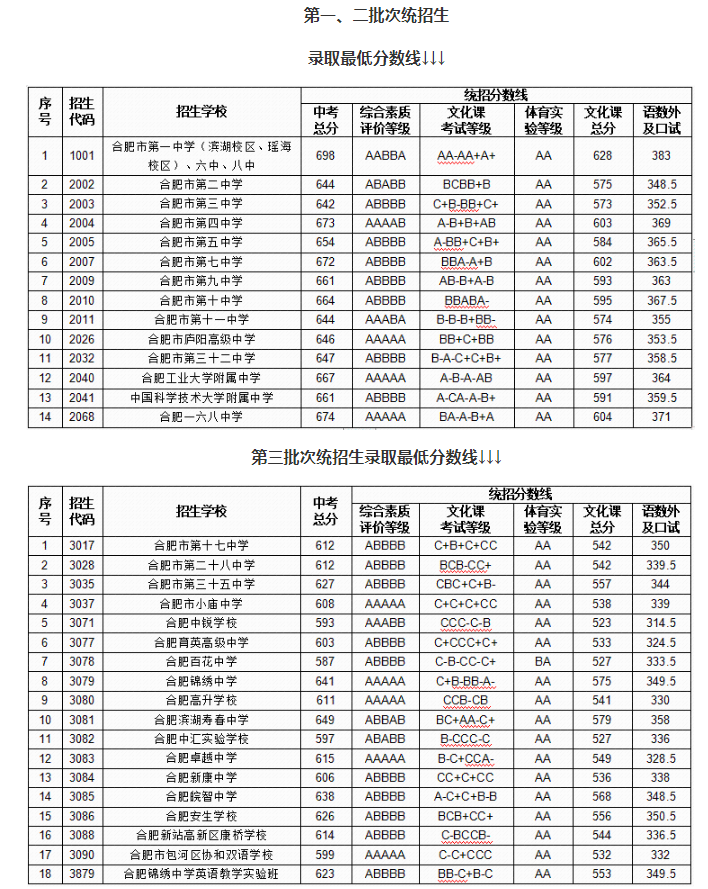 2024年合肥中考錄取分?jǐn)?shù)線