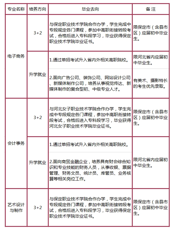 保定女子職專電子商務(wù)招生計劃.png