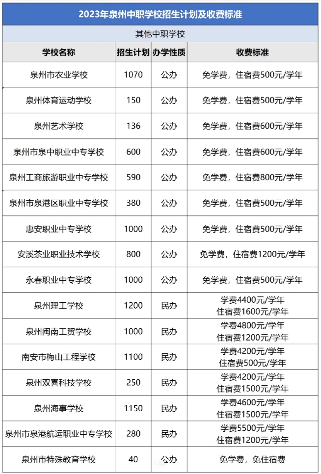 泉州中職學(xué)校招生計劃及收費標(biāo)準(zhǔn)