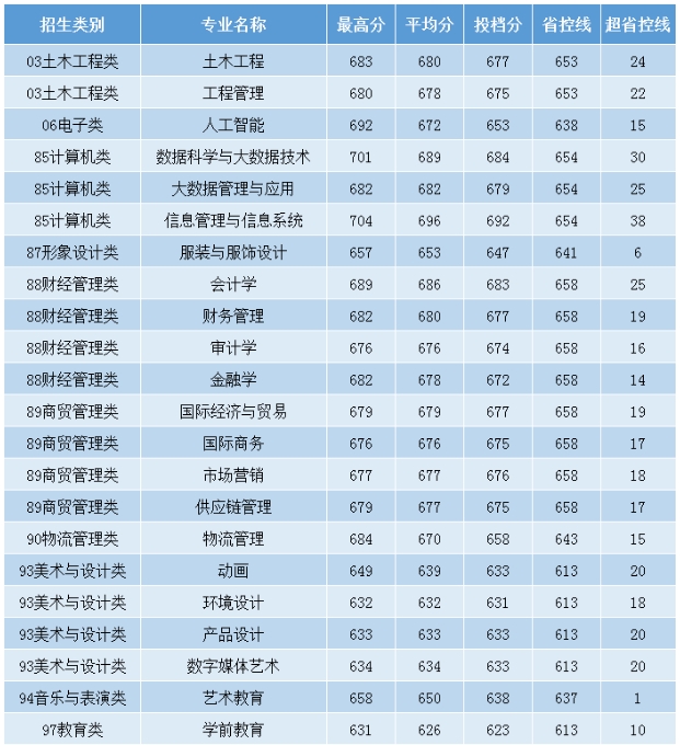 關(guān)注!福建7所本科院校2024年高職分類錄取分數(shù)已公布！