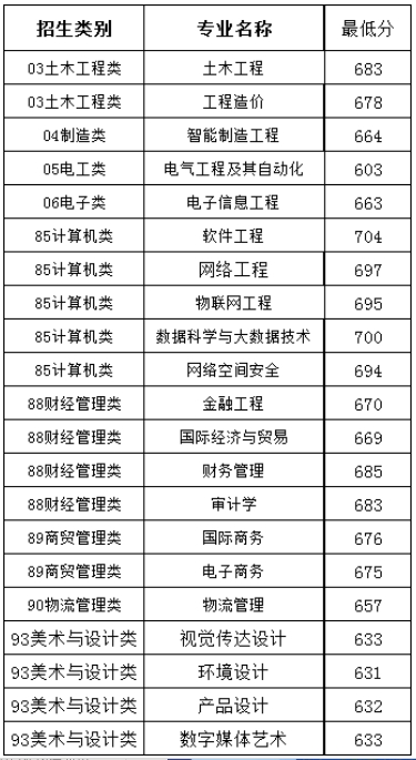 關(guān)注!福建7所本科院校2024年高職分類錄取分數(shù)已公布！
