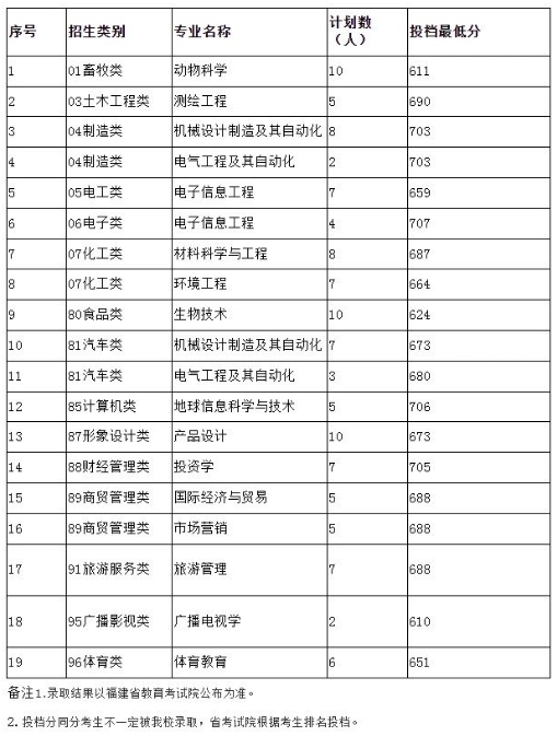 關(guān)注!福建7所本科院校2024年高職分類錄取分數(shù)已公布！
