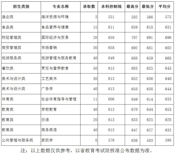 關(guān)注!福建7所本科院校2024年高職分類錄取分數(shù)已公布！