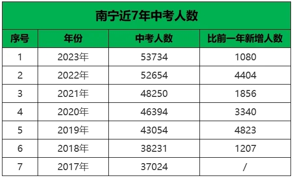 南寧中考人數(shù)
