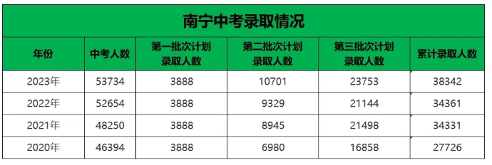 各批次中考錄取情況