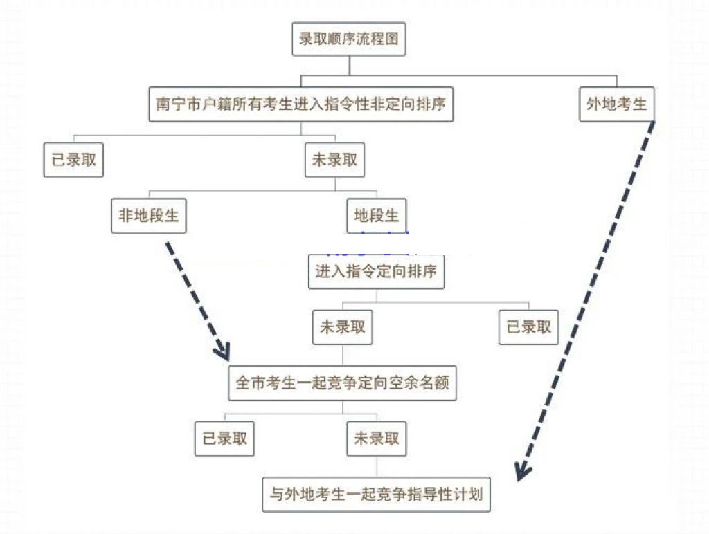 高中招生錄取投檔順序