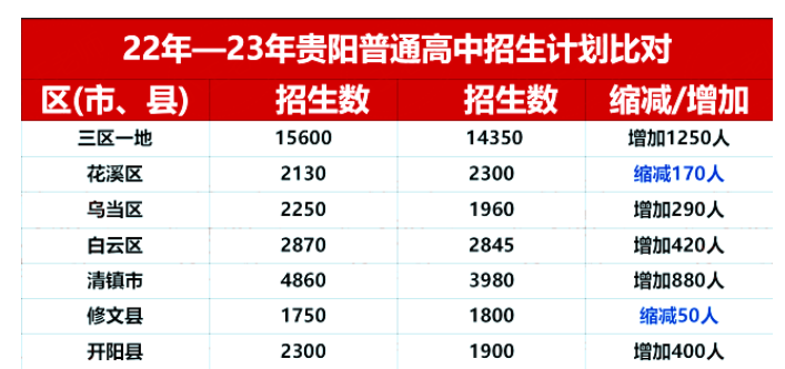 貴州初中升學(xué)