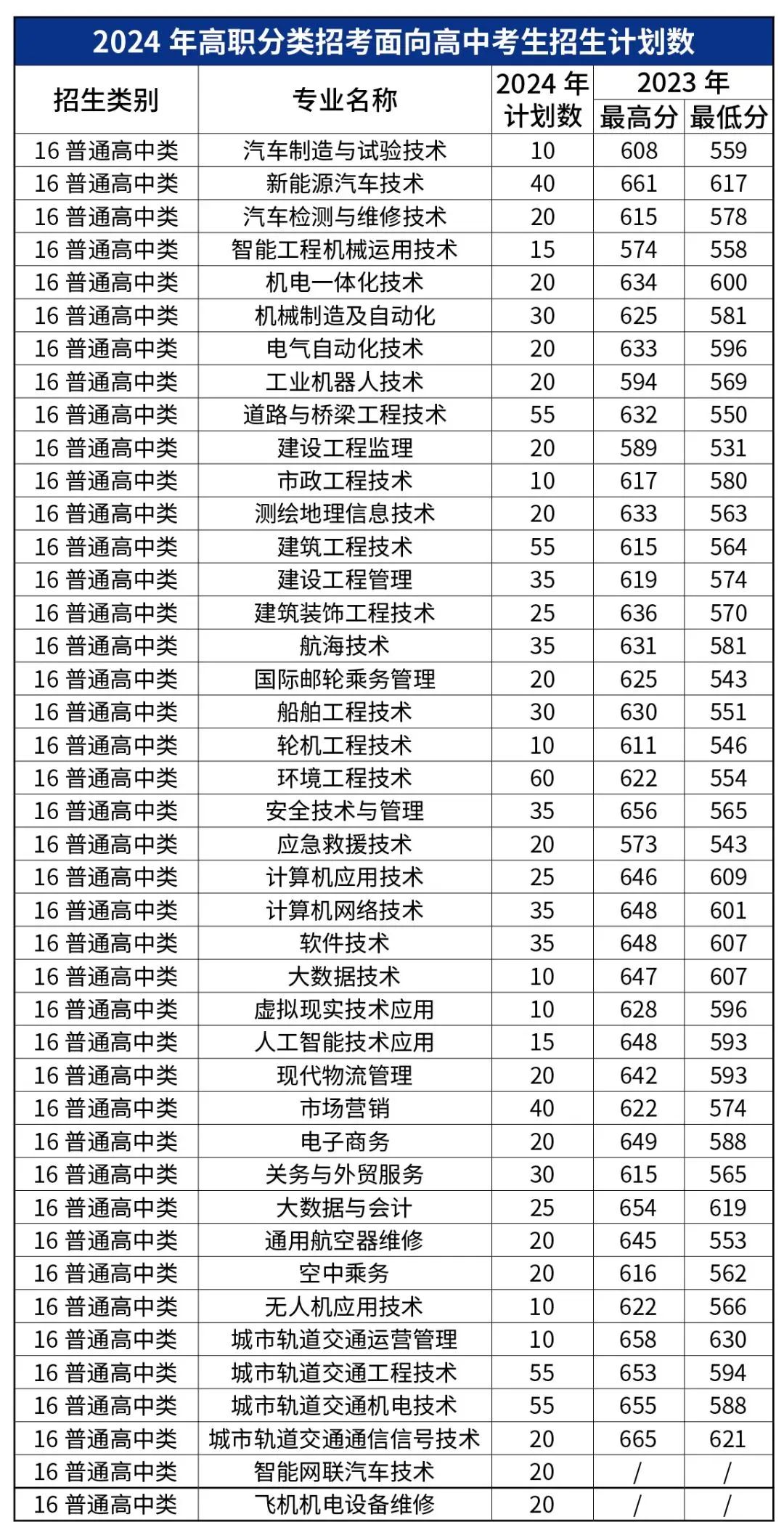 已發(fā)布！福建船政交通職業(yè)學院2024年高職分類招生計劃