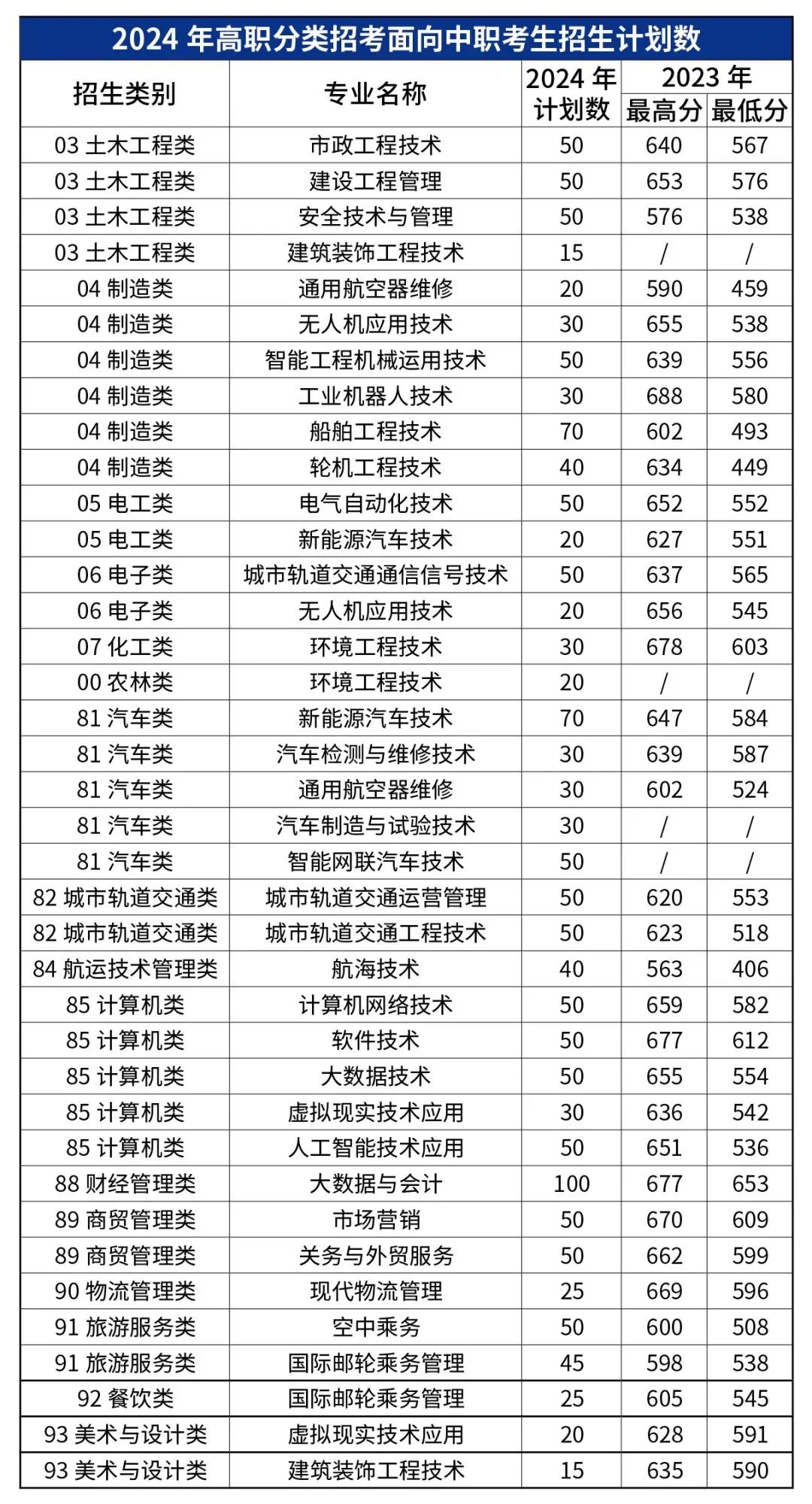 已發(fā)布！福建船政交通職業(yè)學院2024年高職分類招生計劃