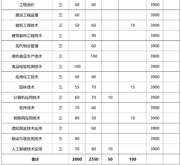 滁州中職招生簡章