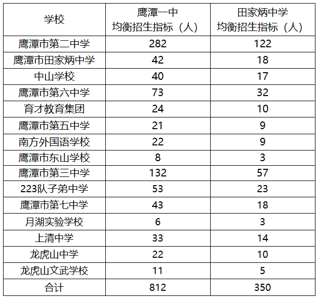 鷹潭高中招生計劃