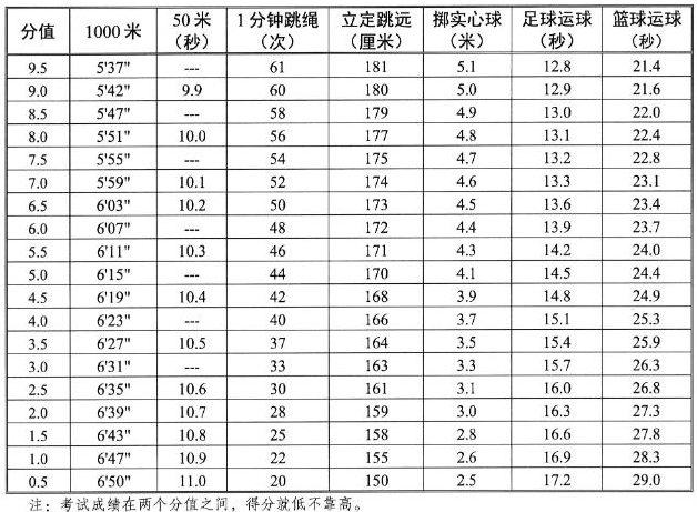 馬鞍山中考體育考試項目評分標(biāo)準(zhǔn)