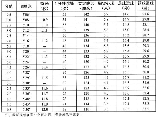馬鞍山中考體育考試項目評分標(biāo)準(zhǔn)