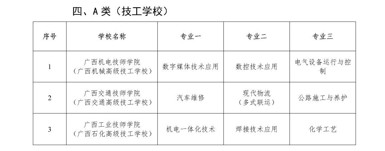 廣西A類技工學(xué)校名單