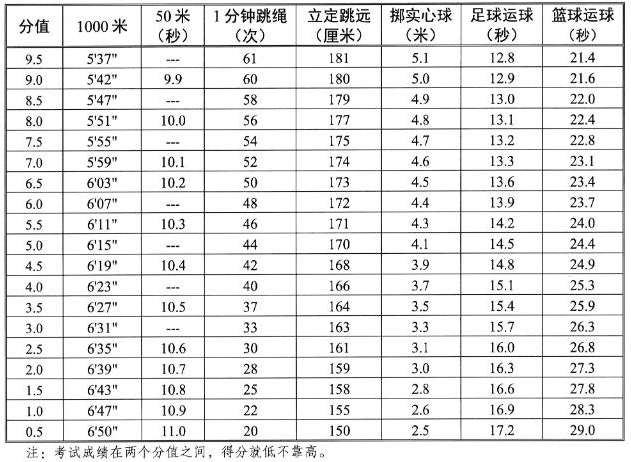 馬鞍山中考體育評(píng)分標(biāo)準(zhǔn)