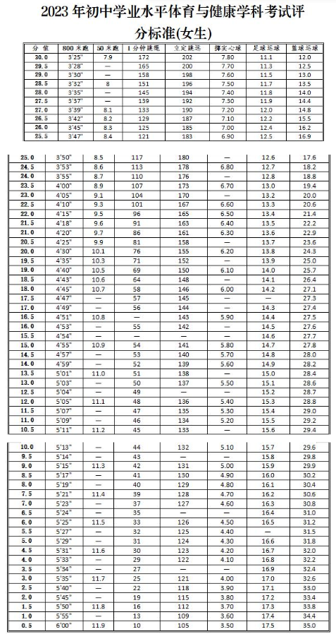 銅陵中考體育滿(mǎn)分成績(jī)對(duì)照表