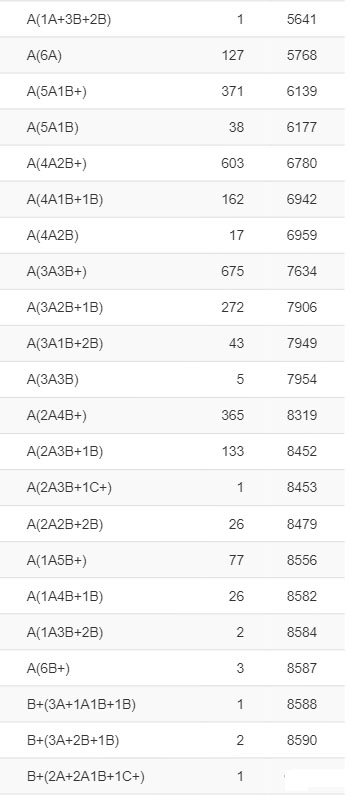 南寧中考A等級劃分