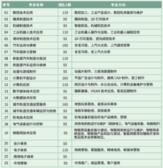 2024年福建工業(yè)學校招生計劃一覽  五年制高職招生計劃  三年制中專招生計劃(三年免學費)