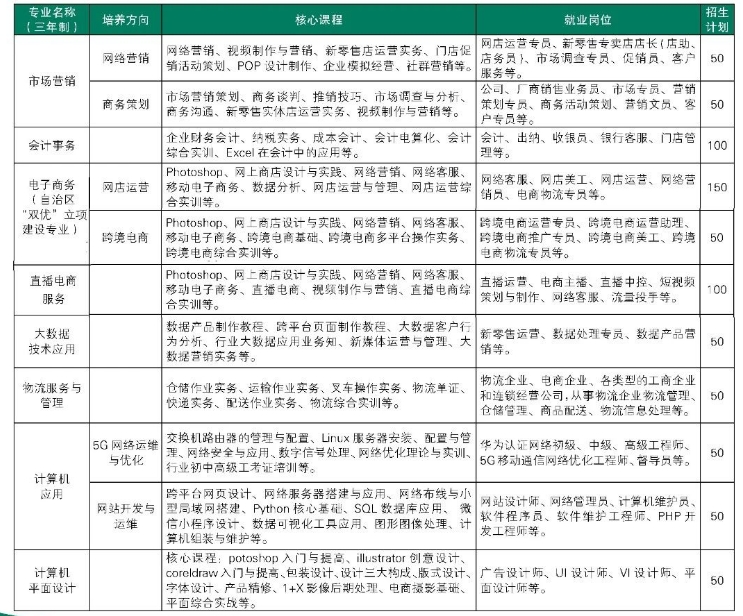 商貿(mào)系專業(yè)