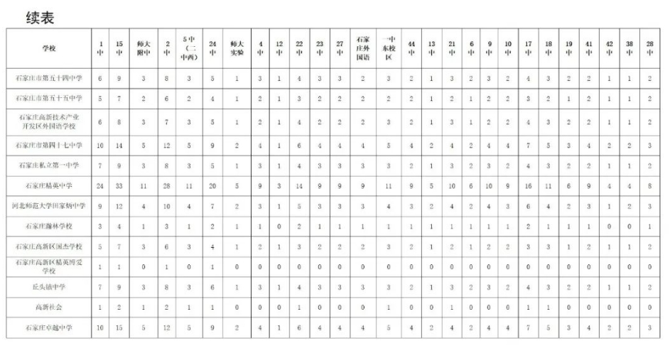 石家莊中2023年考普通高中分配生計(jì)劃.png