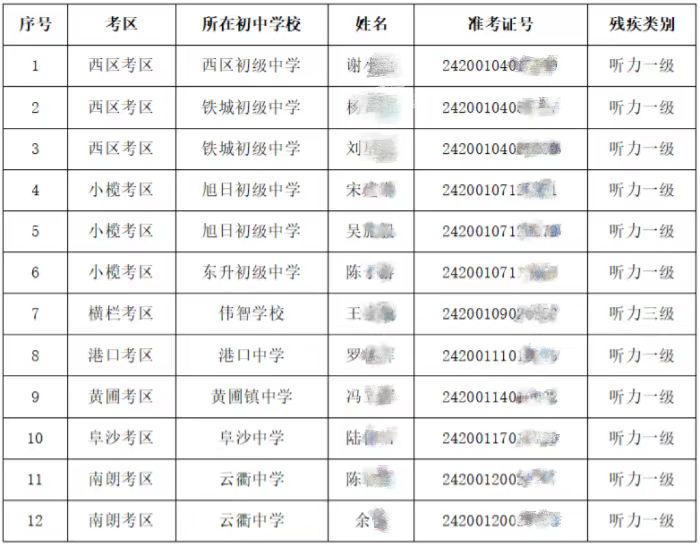中山市2024年中考英語聽說考試殘疾考生免考名單的公示一覽