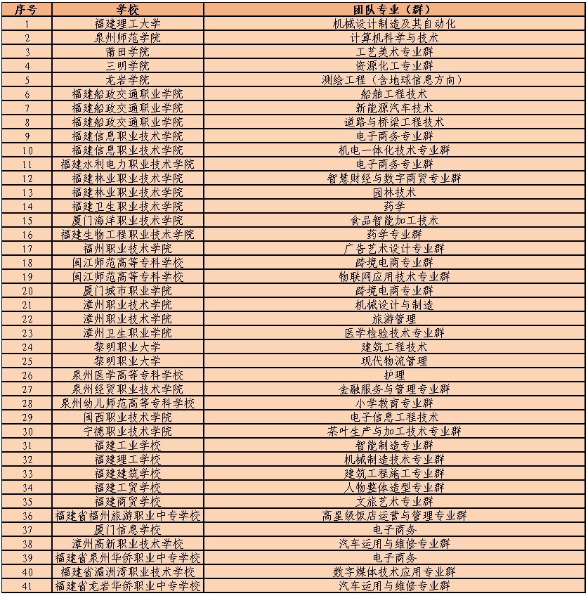 福建省級職業(yè)院校創(chuàng)新建設單位名單已公布!快看哪所學校上榜
