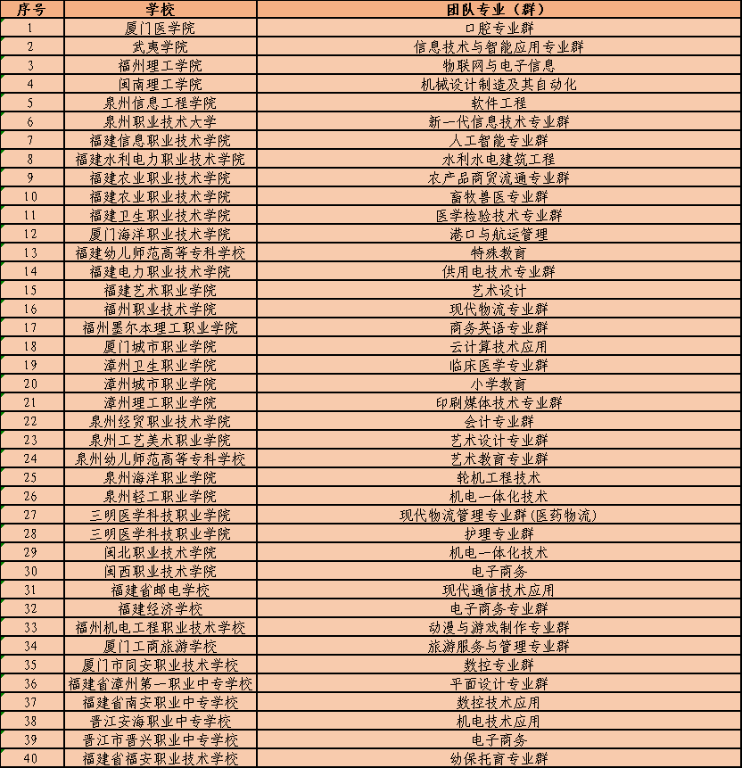 福建省級職業(yè)院校創(chuàng)新建設單位名單已公布!快看哪所學校上榜