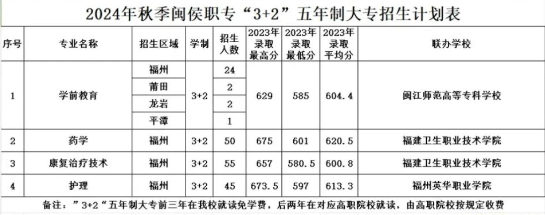 2024年閩侯縣職業(yè)中專學校招生計劃