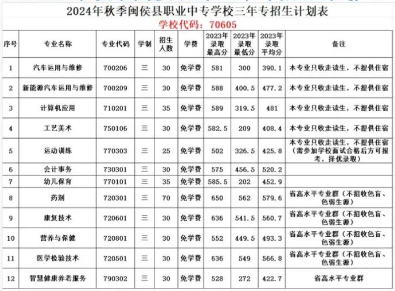 2024年閩侯縣職業(yè)中專學校招生計劃